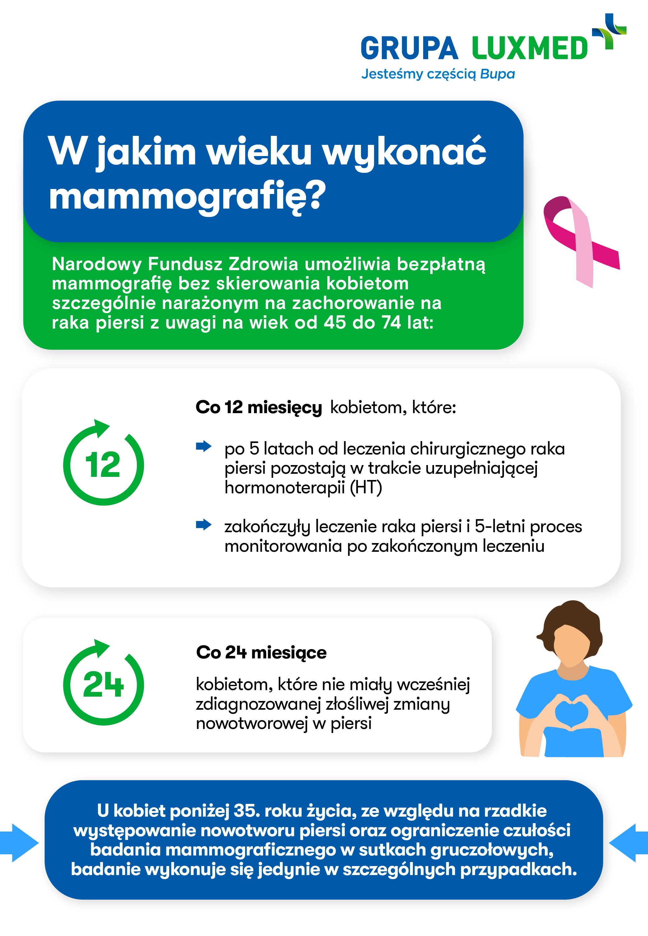 Mammografia w jakim wieku wykonać badanie