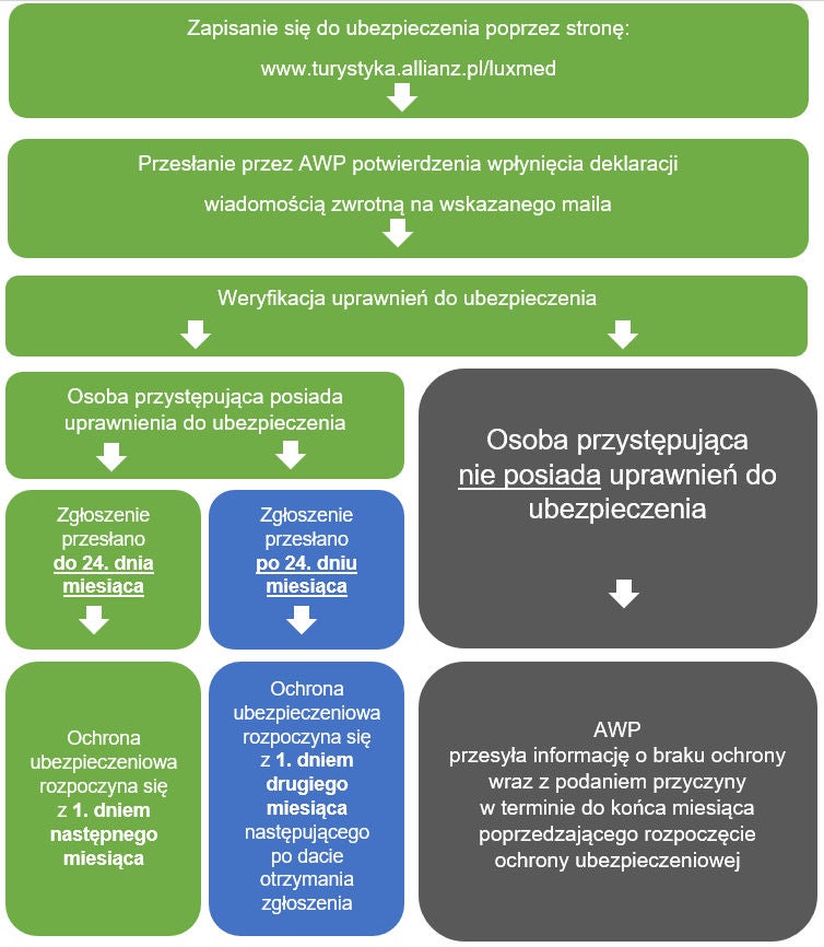 Schemat procesu ubezpieczenia w podróży zagranicznej ALLIANZ TRAVEL